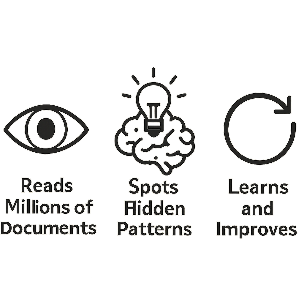 AI RegTech infographic showing three icons: an eye labeled “Reads Millions of Documents,” a brain with lightbulb labeled “Spots Hidden Patterns,” and a circular arrow labeled “Learns and Improves,” illustrating how AI enhances financial compliance and regulatory monitoring.